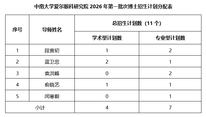 中南大学爱尔眼科研究院 2026 年第一批次博士招生计划分配表